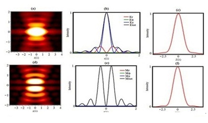  Focusing Properties of Spirally Polarized Annular Multi Gaussian Beam by High NA Lens