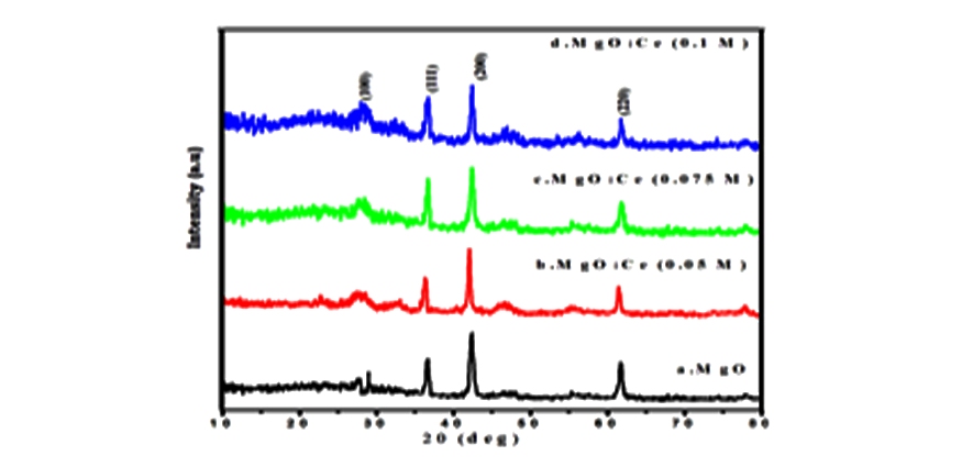Synthesis and Characterization of Ce Doped MgO Nanocrystals
