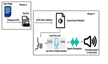 Annotated Image to Text and Speech Synthesis using Cloud  Application Programming Interfaces