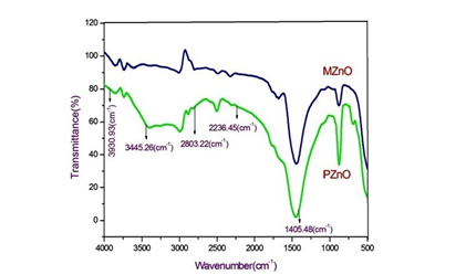 Synthesis and Characterization of Magnesium Doped ZnO nanoparticles by Microwave Irradiation Method