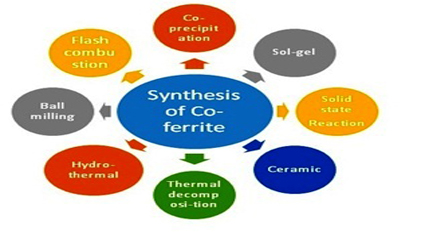 A Review on Synthesis, Properties and Applications on  Cobalt Ferrite
