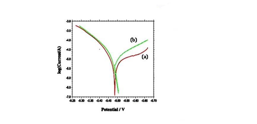 The Inhibition of Aluminium Corrosion in Acidic Medium by Ocimum Sanctum (Thulsi) Extract: A Green Approach