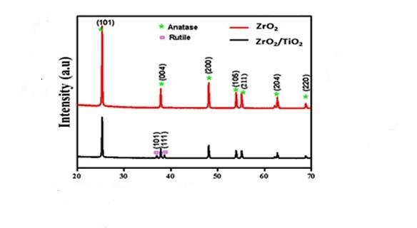 Photovoltaic and Impedance Spectroscopy Analysis of ZrO2 / TiO2 Composites for Dye Sensitized Solar Cells