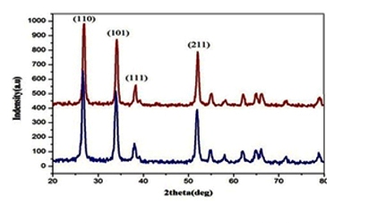 Synthesis and Characterization of Tin oxide and Zinc Doped Tin Oxide Nanoparticles by Chemical Precipitation Method