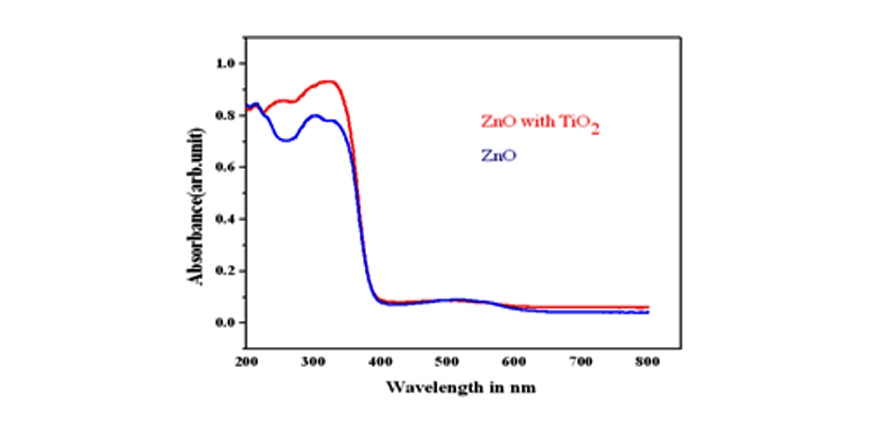 Synthesis and Fabrication of Dye Sensitized Solar Cells based on ZnO and TiO2 Nano Composites  