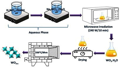 Microwave Assisted Pure and Mg Doped Tungsten Oxide WO3 Nanoparticles for Superconducting Applications