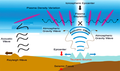 Mechanisms of Earthquake-Induced Ionosphere Perturbations -An Overview