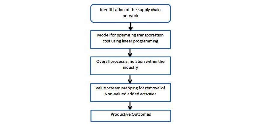 Transportation Cost Reduction and Simulation of Entire Flow Process along with Value Stream Mapping