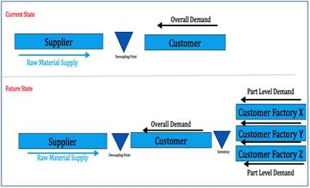 Enhancing Productivity by Enabling a Value-Chain Orientation