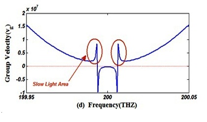 Theoretical and Simulation Investigation for Create Optical Buffer in Semiconductor Optical  Ring Resonators