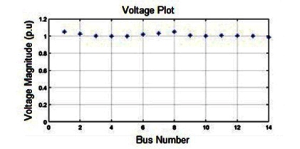  Optimal Location and Sizing of Series FACTS device to Minimization of Power Loss and Voltage Magnitude