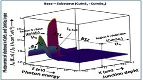 Modeling and Analysis of the Effects of Surface and Interface States on the Photocurrent and the Efficiency of a Solar Cell Based on n+npp+ Structure