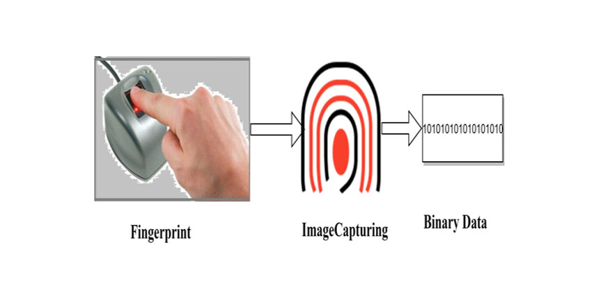 Development of Enhanced Biometric Secured E-Payment System for User Friendly Transaction