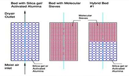 Numerical Simulation of Novel Hybrid Solid  Desiccant Bed for Drying