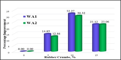 Comparative Shear Characteristics of Source Dependent Recycled Aggregates modified with Waste Rubber Crumbs 