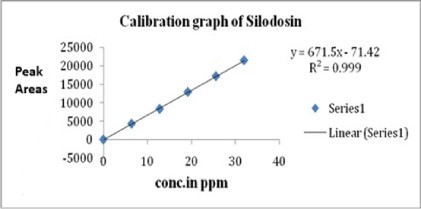 Quality by Design (QbD) based development and validation of RP-HPLC Method for Quantification of Silodosin and Mirabegron in Pharmaceutical Dosage Forms