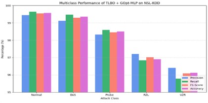 Enhancing Network Intrusion Detection Through TLBO-Based Feature Selection and Optimized MLP: A Study on NSL-KDD and CICIDS2017 DATASETS