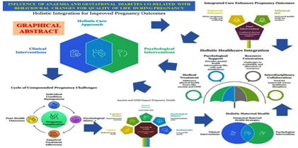 Influence of Anaemia and Gestational Diabetes Co-Related with Behavioural Changes for Quality of Life during Pregnancy: Holistic Integration of Clinical and Psychological Interventions for Better Pregnancy Outcomes