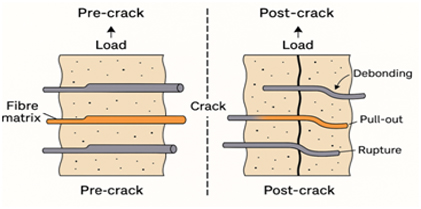 Multiscale Behavior of Fibre-Reinforced Concrete for Tunnel Lining Applications: Properties, Performance, and Design Considerations –A Review