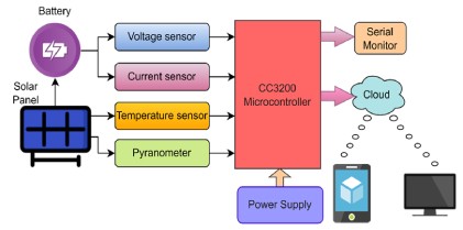 Resilience Paradigms Enabled Internet of Things (IoT) Framework to Magnify an Uninterrupted Solar  PV Monitoring System