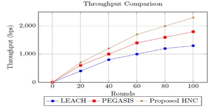 Design of Intelligent Routing and Neural Network Optimization for Wireless Sensor Networks