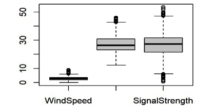 A Machine Learning Model for Predicting the Impact of Weather Conditions on Radio Signal Strength in Gusau City