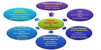 Review on the Recent Applications of Nanomaterials in Energy, Environment and Health Care