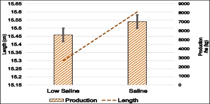 Comparative Evaluation of Growth, Survival and Biochemical composition of the Whiteleg Shrimp (PENAEUS VANNAMEI) Cultured under Low Saline and Saline Pond Conditions