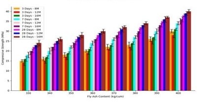 Impact of Fly Ash, Alccofine, and Machine Learning Approaches on the Behavior of Geopolymer Concrete 