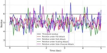Deep Feedforward Neural Network-Based Intrusion Detection for Securing Smart Grid Control Infrastructures