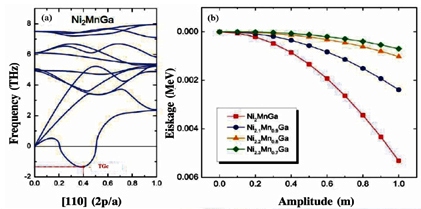 Investigating the Phonon Spectral Properties of Nickel and Palladium-based Heusler Alloys