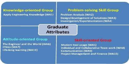Outcome-based Education with GAPC 4.0 and Practical Significance of COs and POs