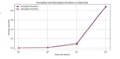 Secure Layered Encryption with Number-Theoretic Keys:  A Duo-Triple Approach