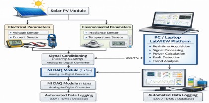 Real Time Performance Monitoring of Solar Panels using LabVIEW with Irradiance and Temperature Logging