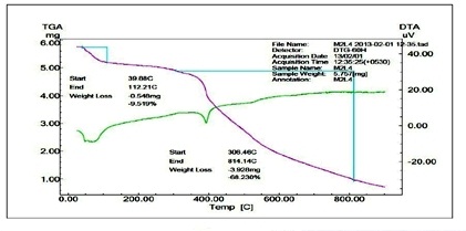 Synthesis, Characterization and Biological Evaluation of Schiff Base Ligand and their Fe (III) Complexes