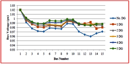 Efficient DG Placement and Sizing for Enhanced Distribution Network Performance