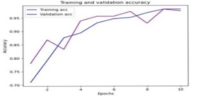  Performance Analysis on Intrusion Detection System using Fuzzy Neural Network Approach