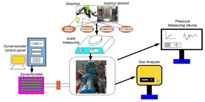 Performance and Emission Characteristics of  Gasoline–Isoamyl Alcohol Blends in a Variable Compression Ratio Spark-Ignition Engine under Partial and  Full Throttle Conditions