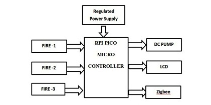 Forest Fire Detection using Optimized Solar Powered  Zigbee Wireless Sensor Networks