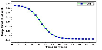 Modeling the Effects of Ultra-Low Dose Hormone Therapy on Bone Health in Postmenopausal Women: A Mathematical Shock Model Based Analysis