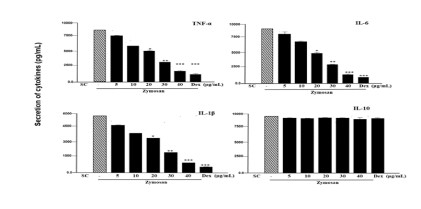 Effect of Caffeic acid from Vietnamese Perilla frutescens (L.) Britt. leaves in Zymosan-induced inflammation on Macrophages