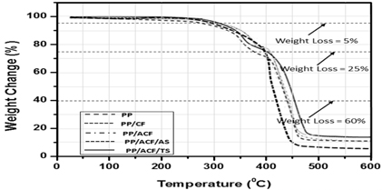 Physico-Mechanical Properties of Cellulose Fibers Reinforced Thermoplastic Natural Rubber Composites: Effects of Fiber Size and Fiber Content