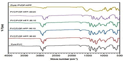Effects of Composition on the Structural and Thermal Properties of PVC/PVDF-HFP Blends