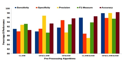 Accurate Breast Cancer Diagnosis using Machine Learning