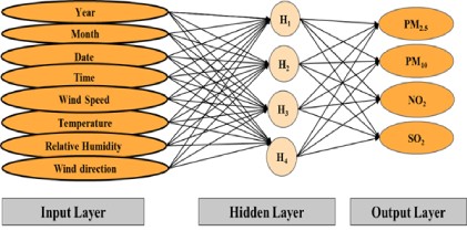Assessment of Air Quality and Evaluation of ANN-Based Prediction Model in Non-Attainment Cities of Madhya Pradesh