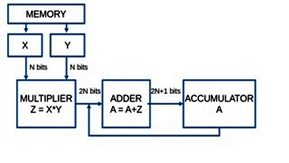 Design and Analysis of Multiplier Accumulator Circuit for DSP Applications