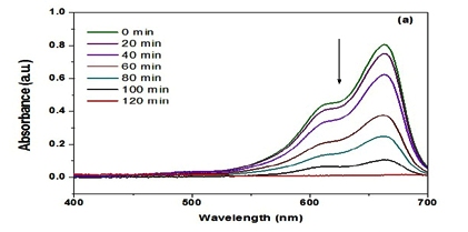 Photocatalytic Degradation of Methyl Orange Using Iron Oxide Nanoparticles Using Lotus Seeds