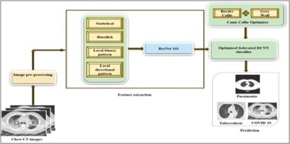 Federated Learning Strategy for Classification of Common Pneumonia, Chest Tuberculosis and COVID-19 using            Chest CT Images 