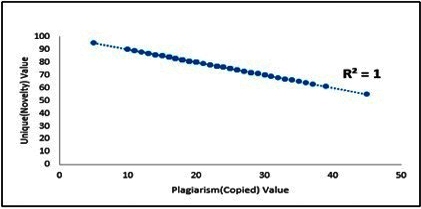 Using Linear Regression Model to Prove the Relationship between Plagiarism Improvement and Novelty of Academic Research Work towards Academic Integrity 