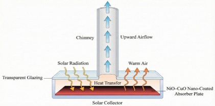 Numerical Investigation of Solar Chimney Performance Improved by Nano Enhanced Absorber Using a Compact Optical–Thermal–Fluid Model
